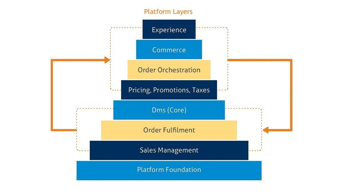 B2B-Platform-Layers