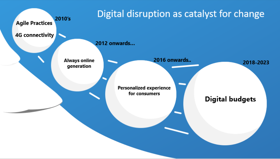 Digital Catalyst