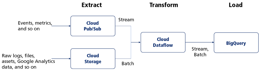 Google BigQuery Omni Architecture