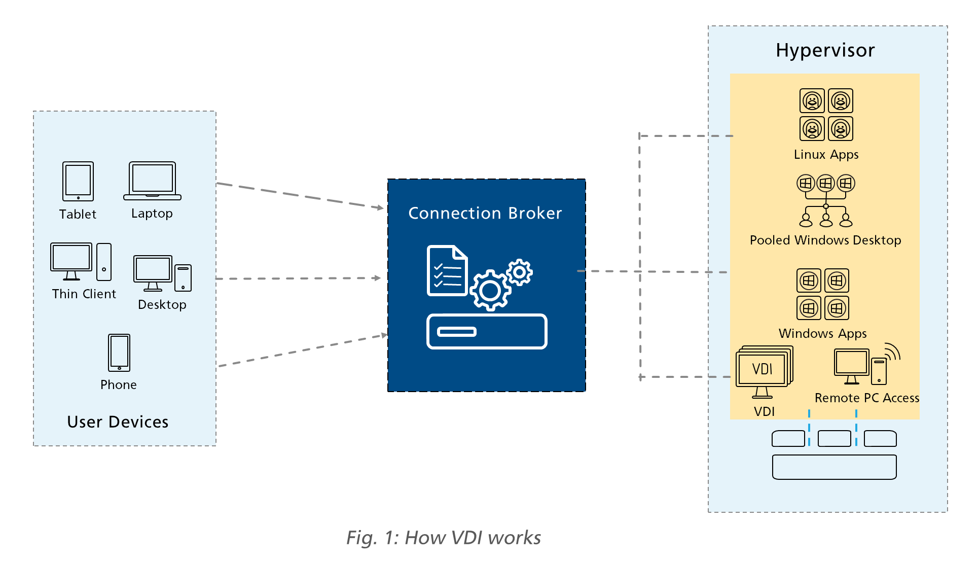 How does VDI work?