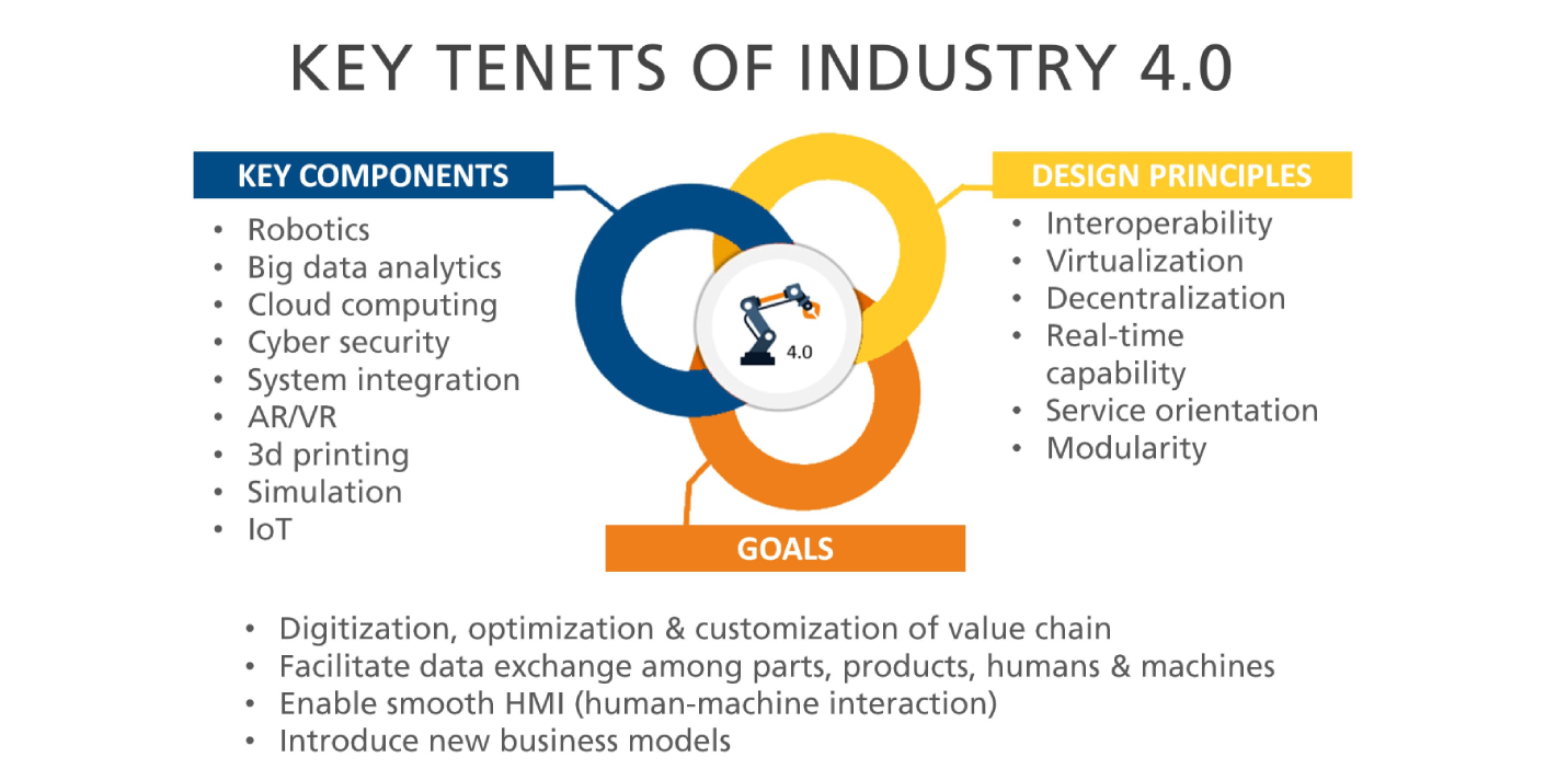 Key tents of Industry 4.0