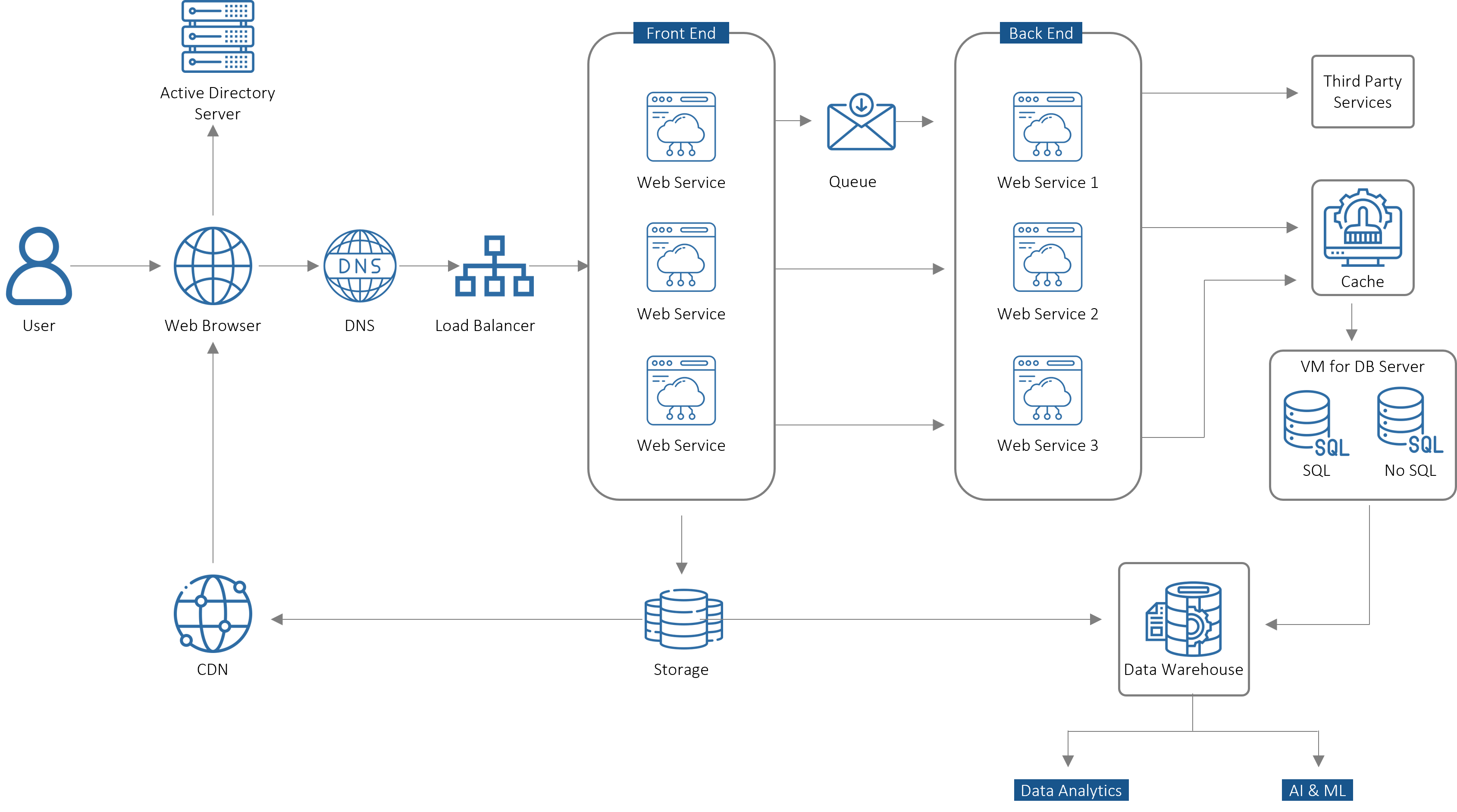 Traditional Enterprise Web Application Architecture 