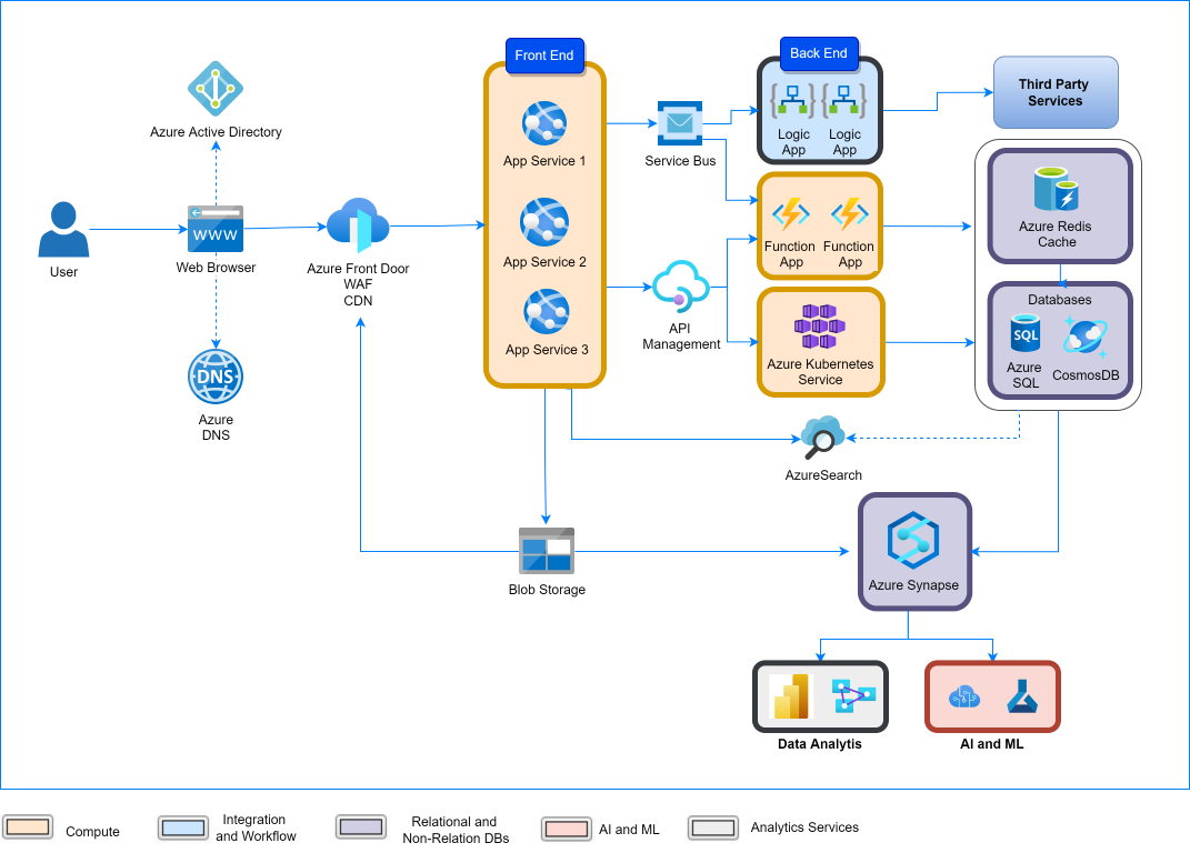 Serverless Architecture Approach for Enterprise Web Application