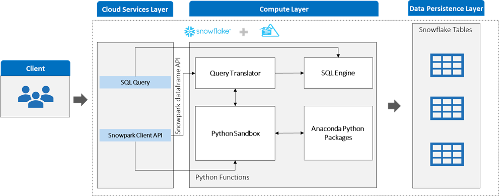 Snowpark Internal Architecture