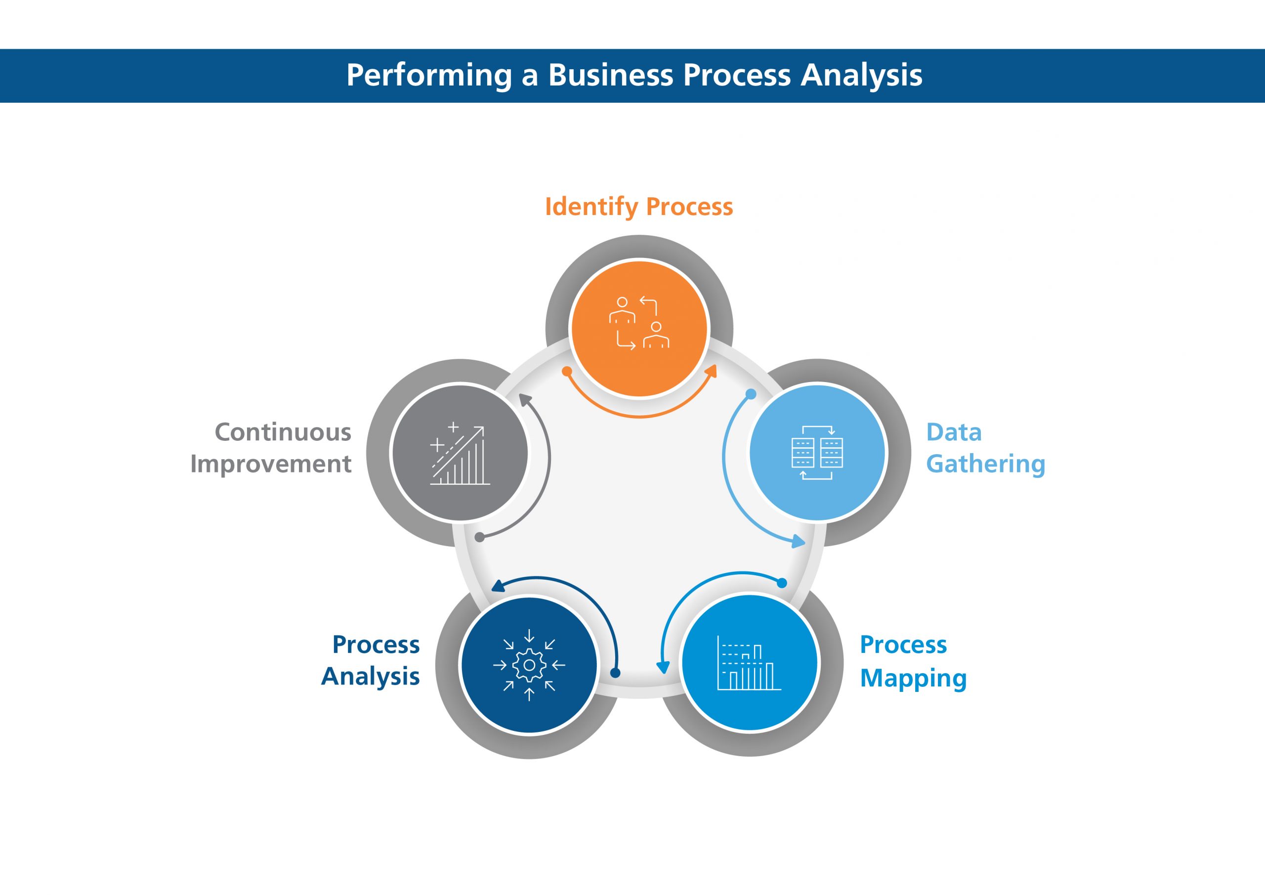 Performing a Businness Process Analysis