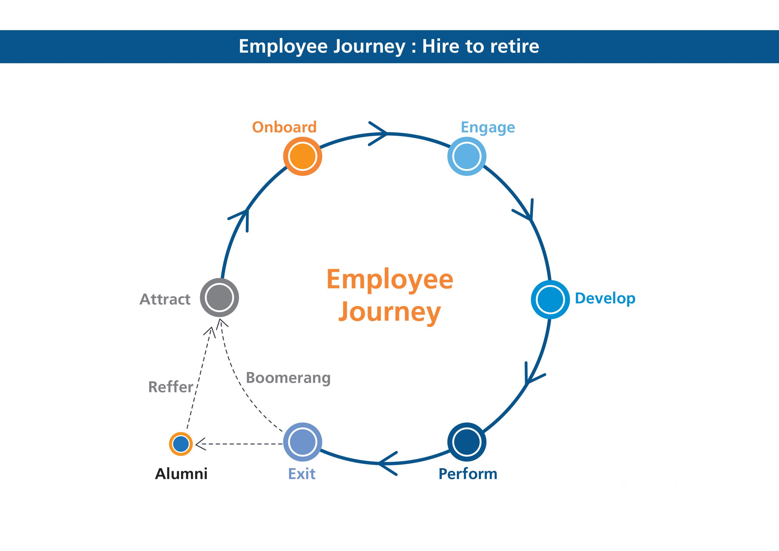 Employee journey hire to retire