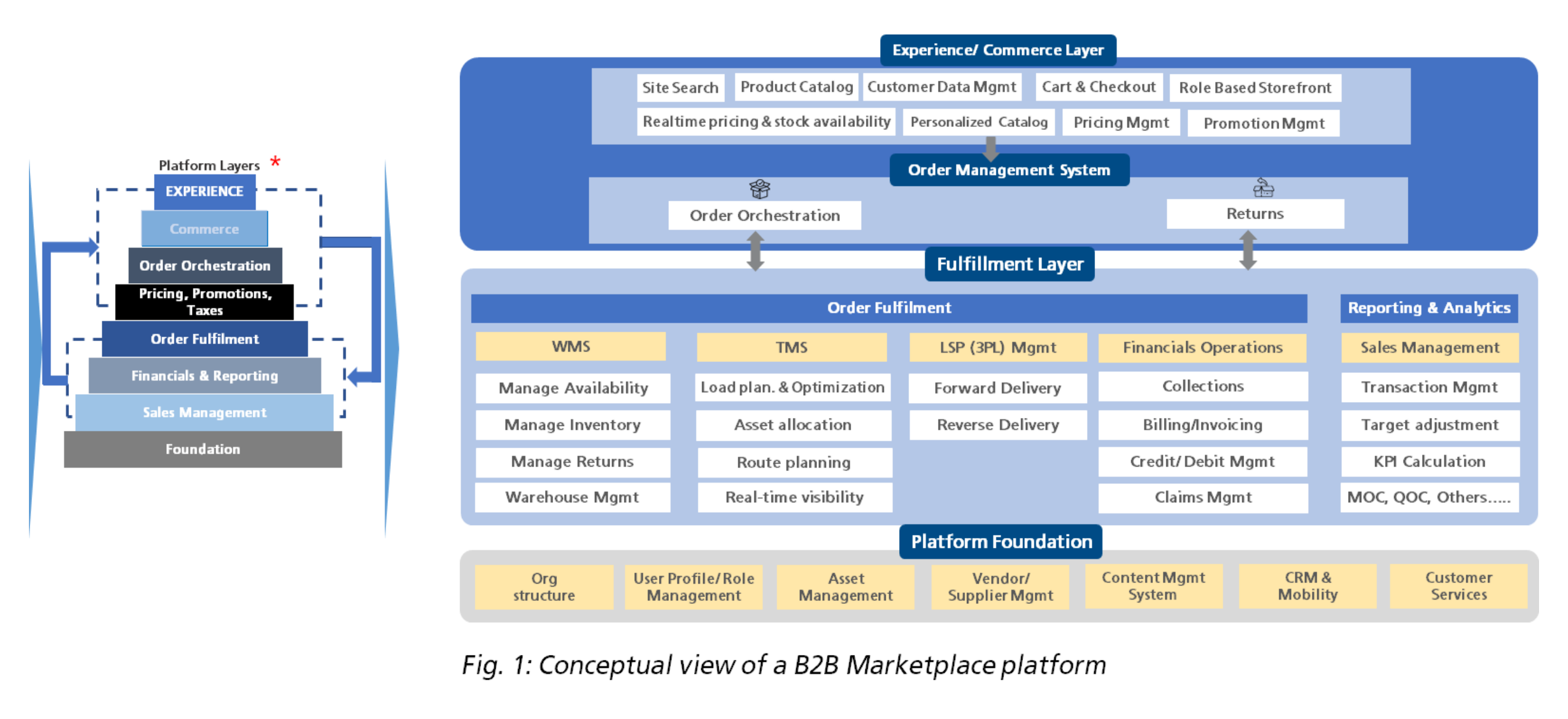 Conceptual view of a B2B Marketplace Platform