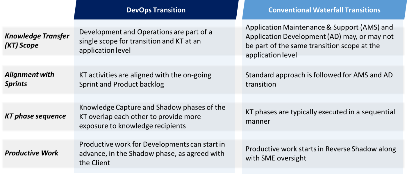 DevOps Transition & Conventional Waterfall Transition