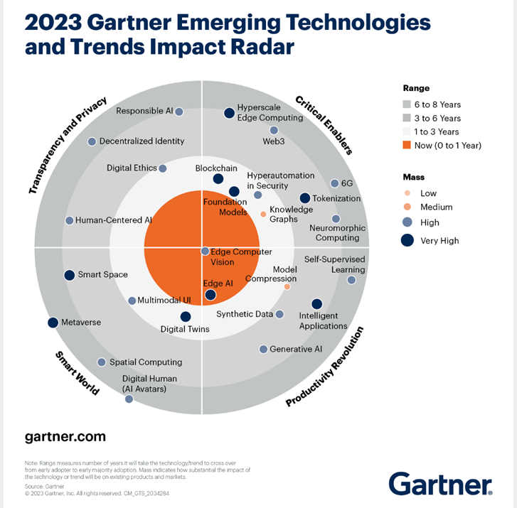 Emerging Technologies and Trends