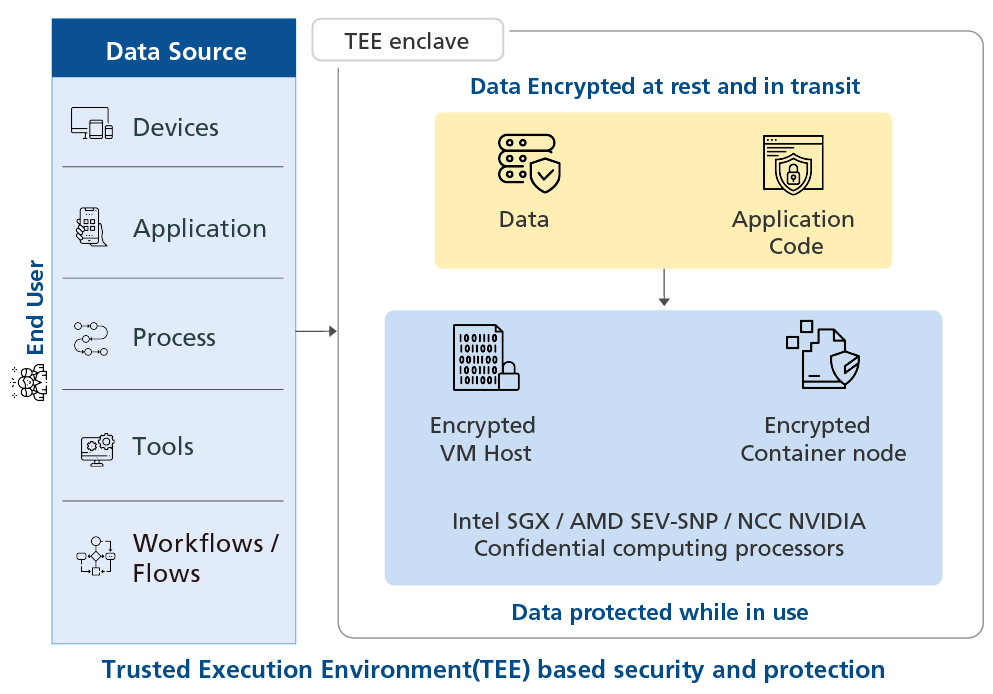 Data security with confidential computing