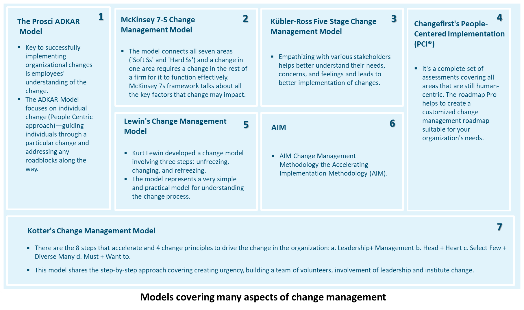 Kotter's Change Management Model