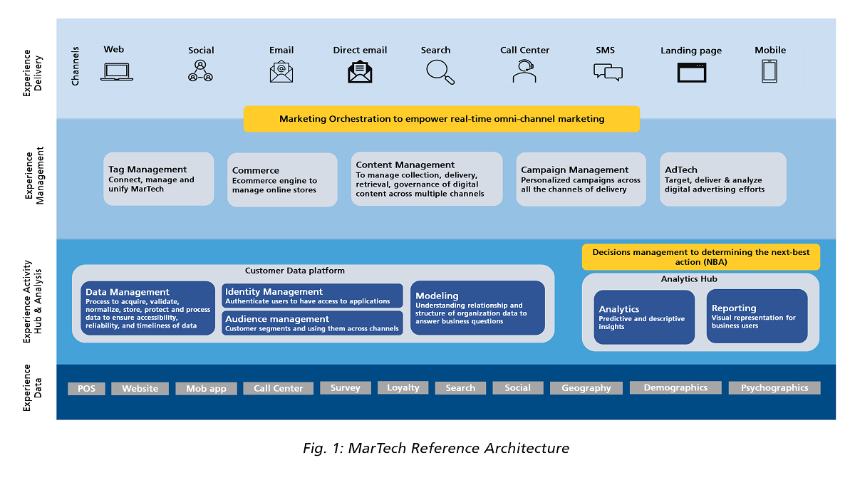 MarTech Reference Architecture