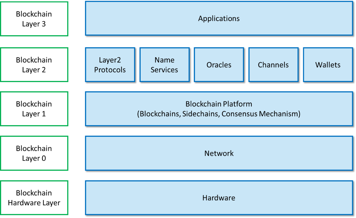 Protocol layers