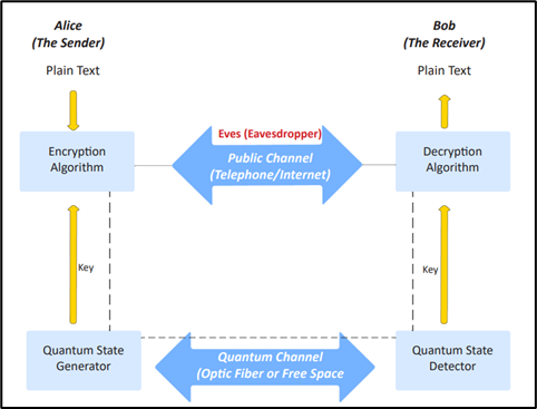 Quantum Key Distribution