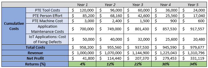 ROI Implications Table