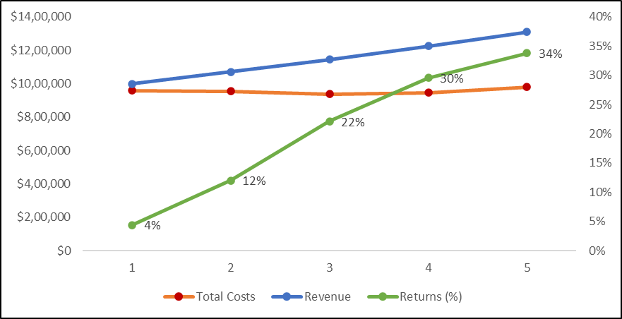 Fig.2: RoI progression over a 5-year period
