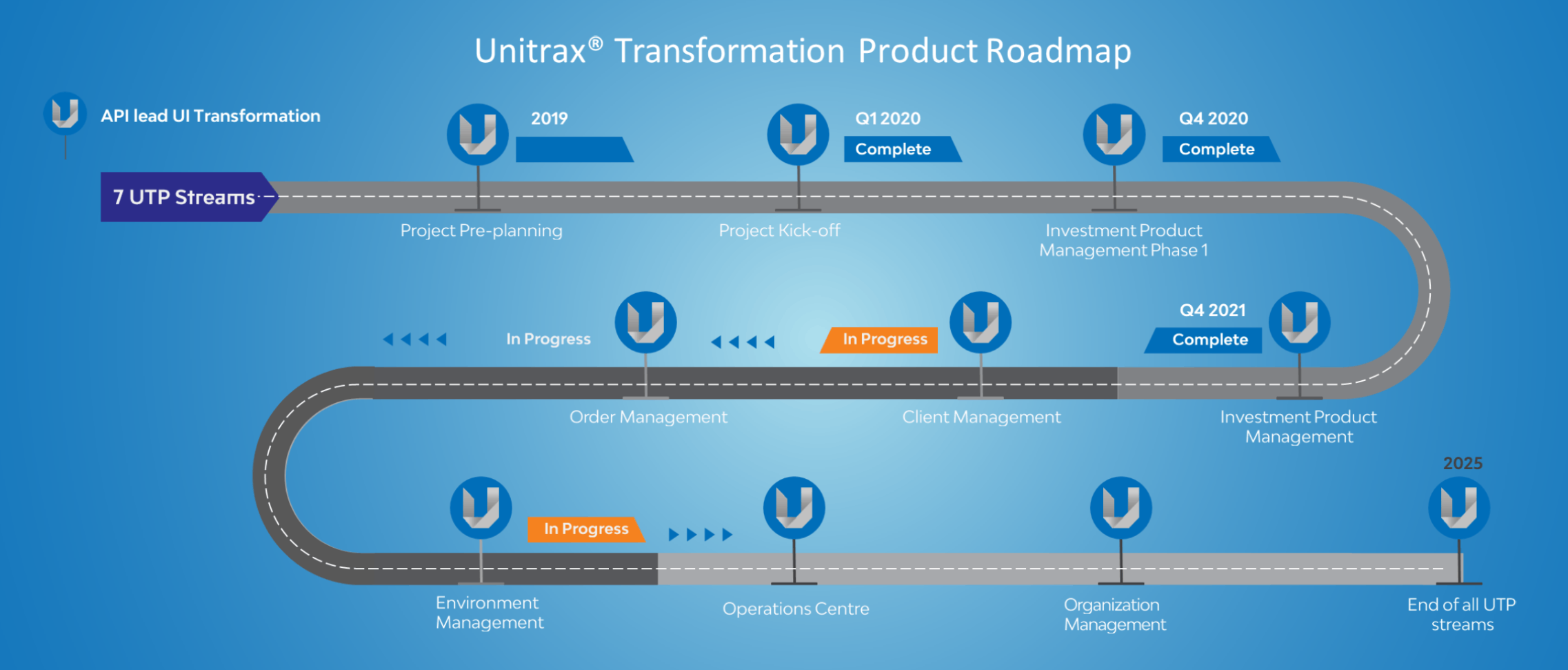 Unitrax® Transformation Product Roadmap
