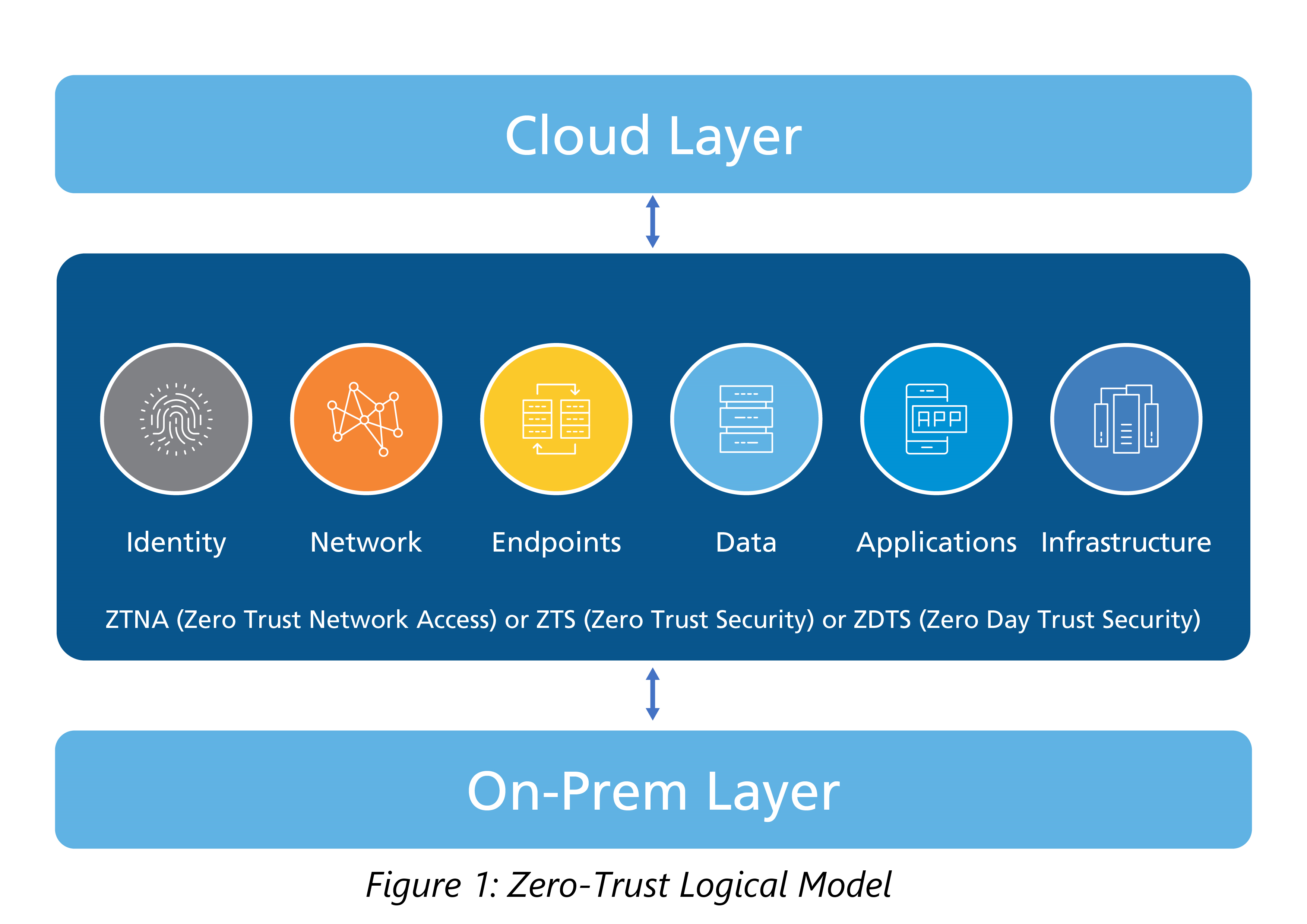 Zero-trust logical model