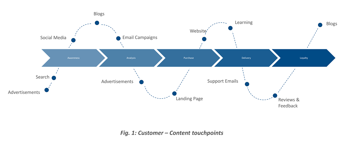 Customer – Content touchpoints