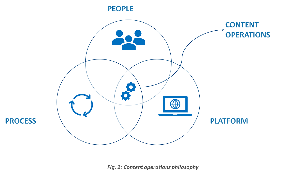 Content operations philosophy