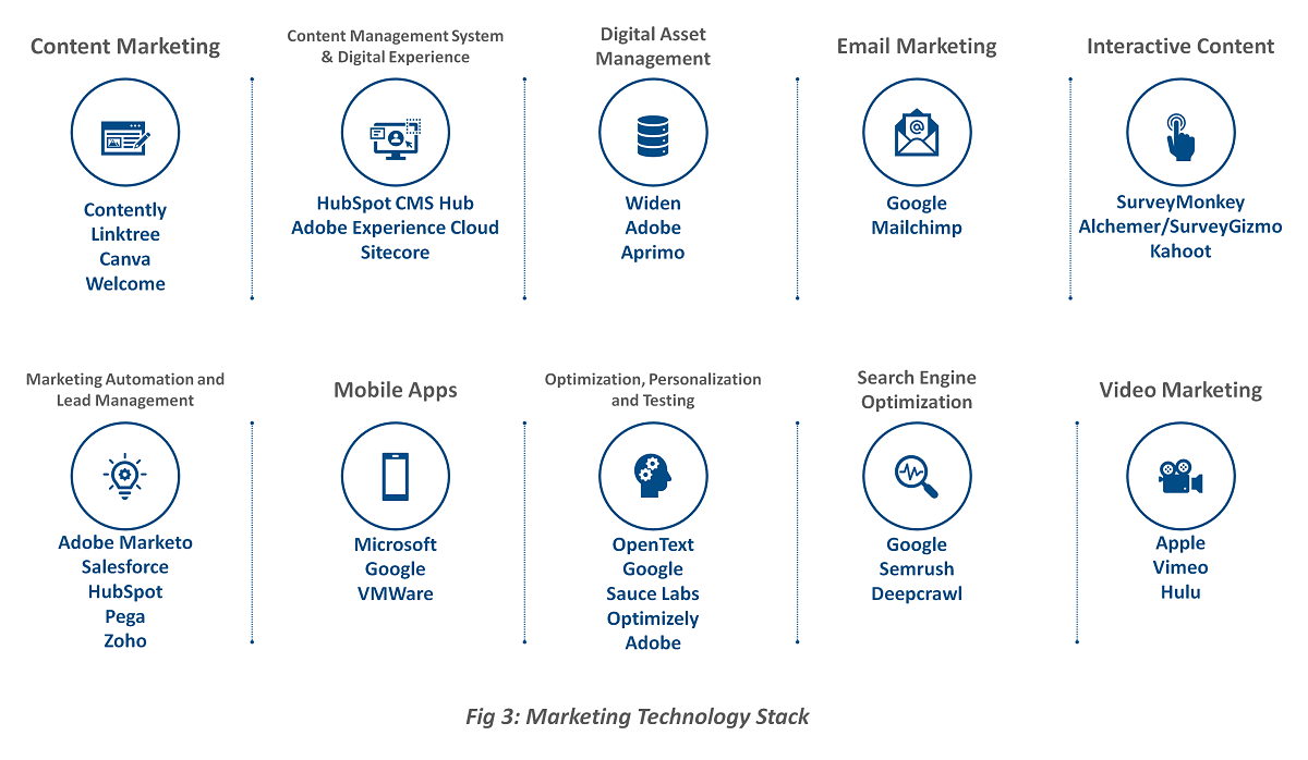 Marketing Technology Stack