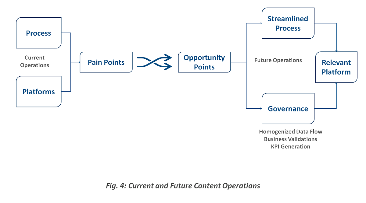  Current and Future Content Operations