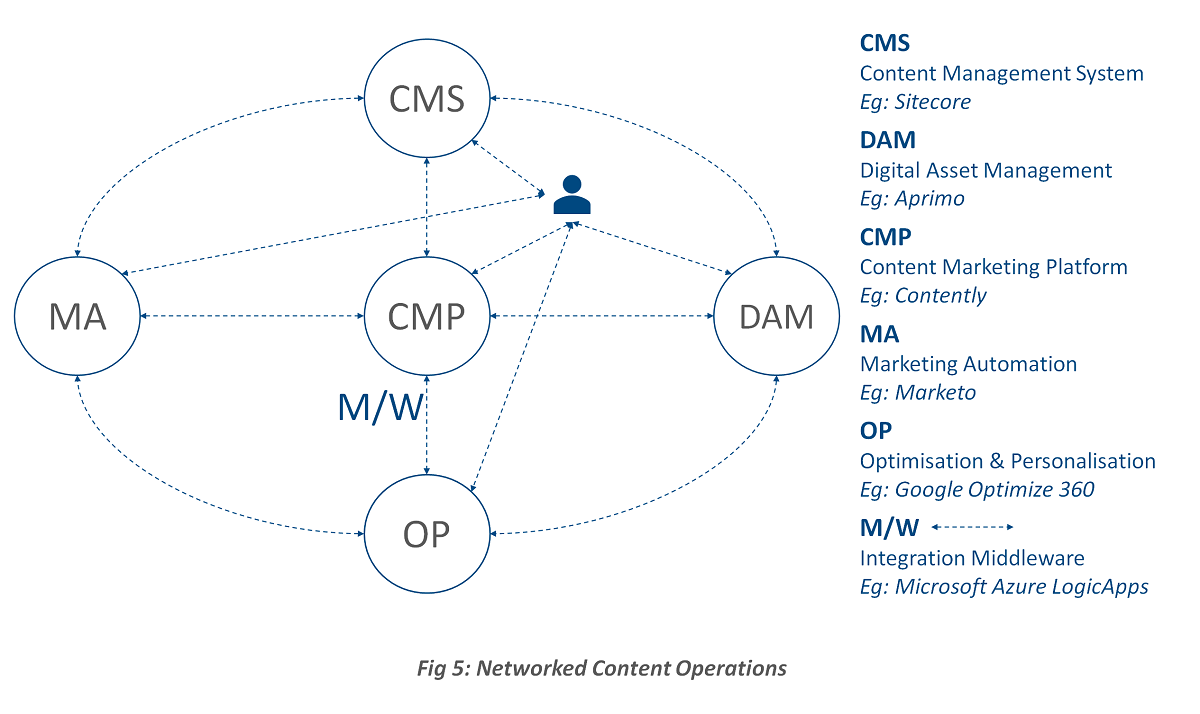 Networked Content Operations