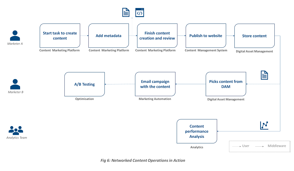 Networked Content Operations in Action