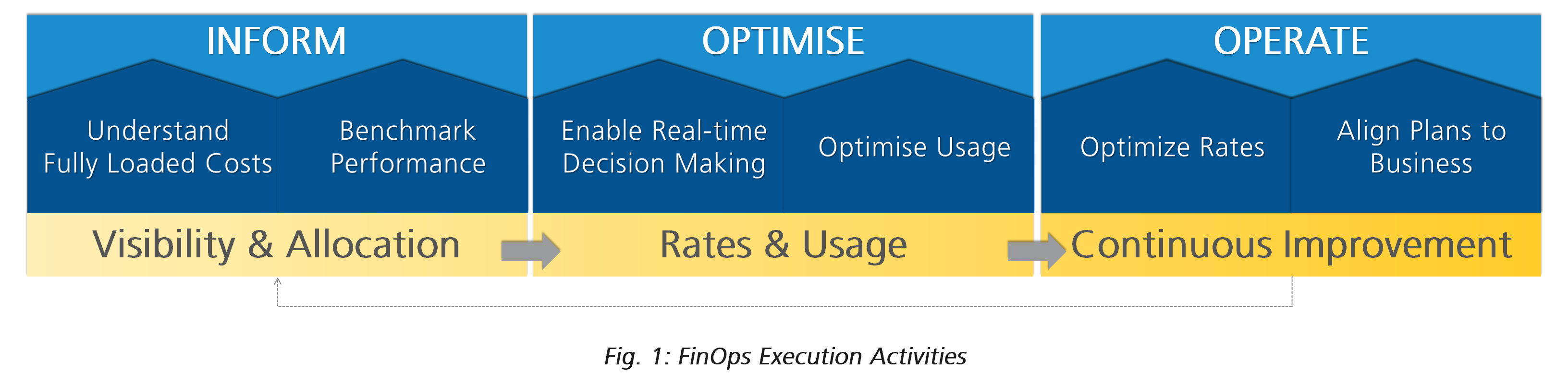 FinOps Execution Activities