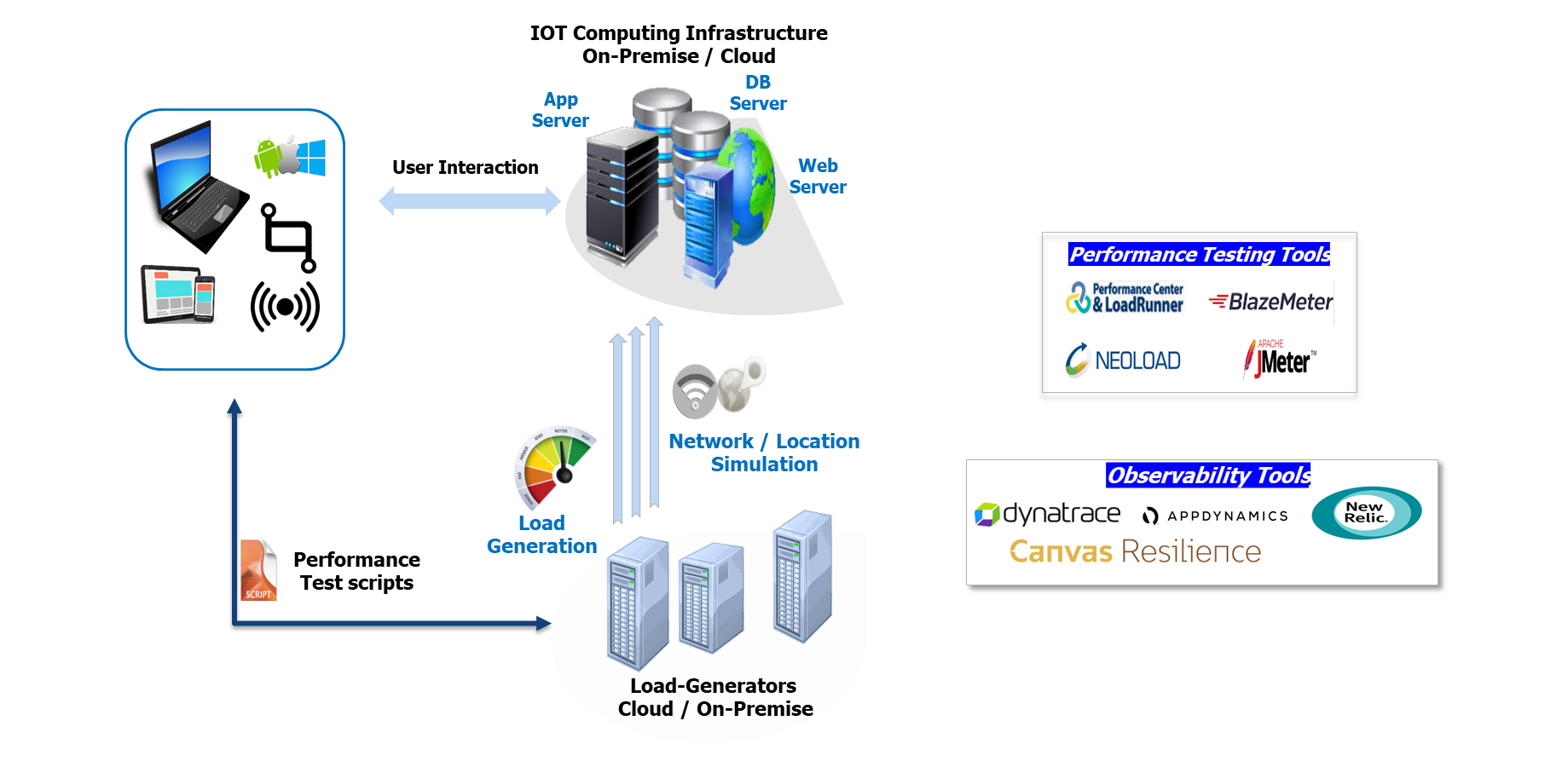 IoT application testing & engineering