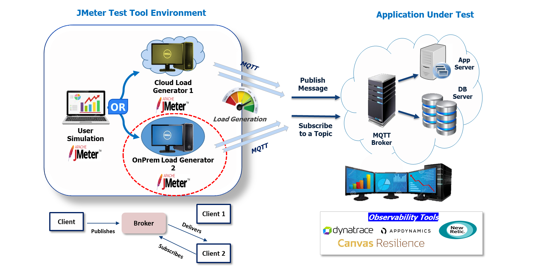 MQTT protocol using JMeter tool