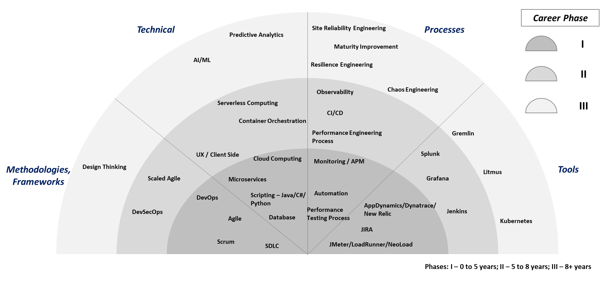 Performance Testing and Engineering