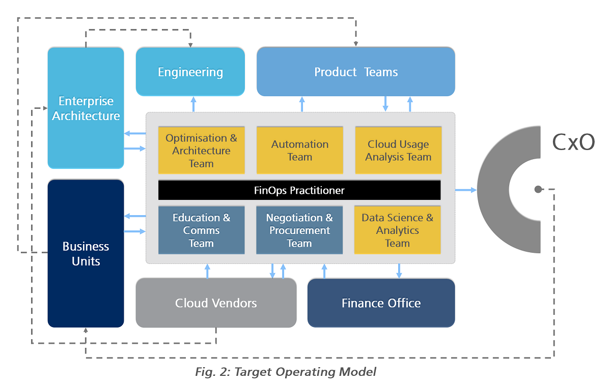 Target Operating Model