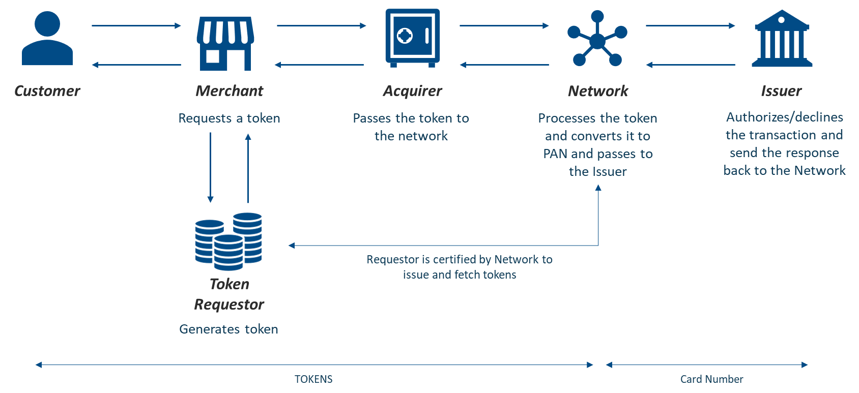 Tokenization Flow