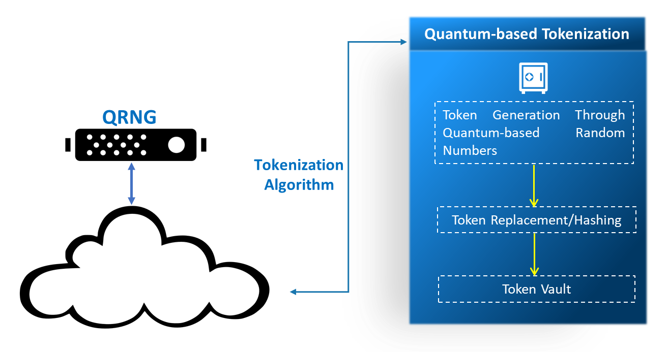 Tokenization with QRNG