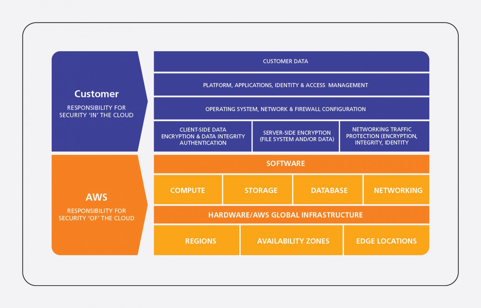 Implementing NIST based Security - NIST Compliant Using AWS Services 1536x986 