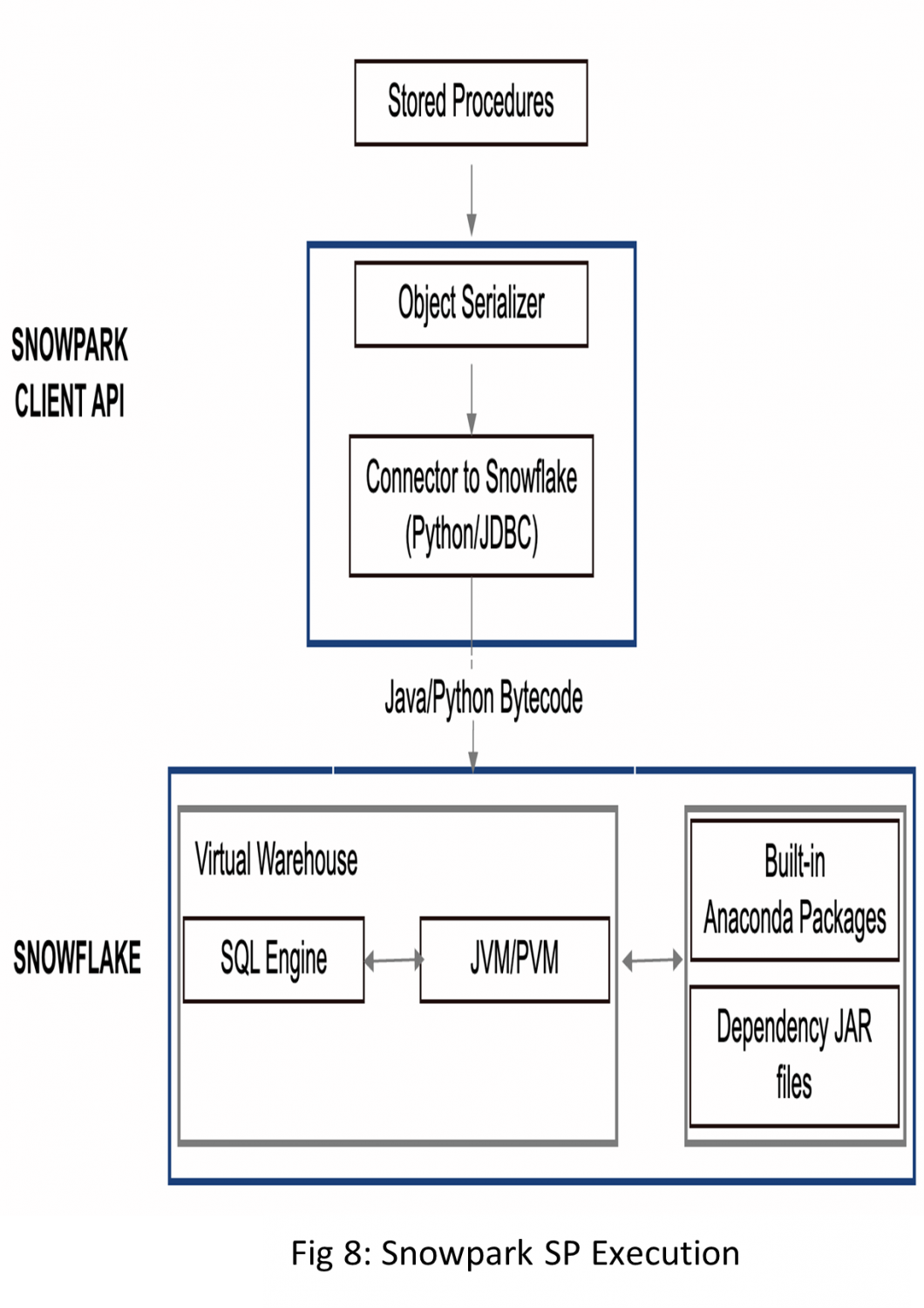 A Comprehensive Guide to Snowpark – Part 1