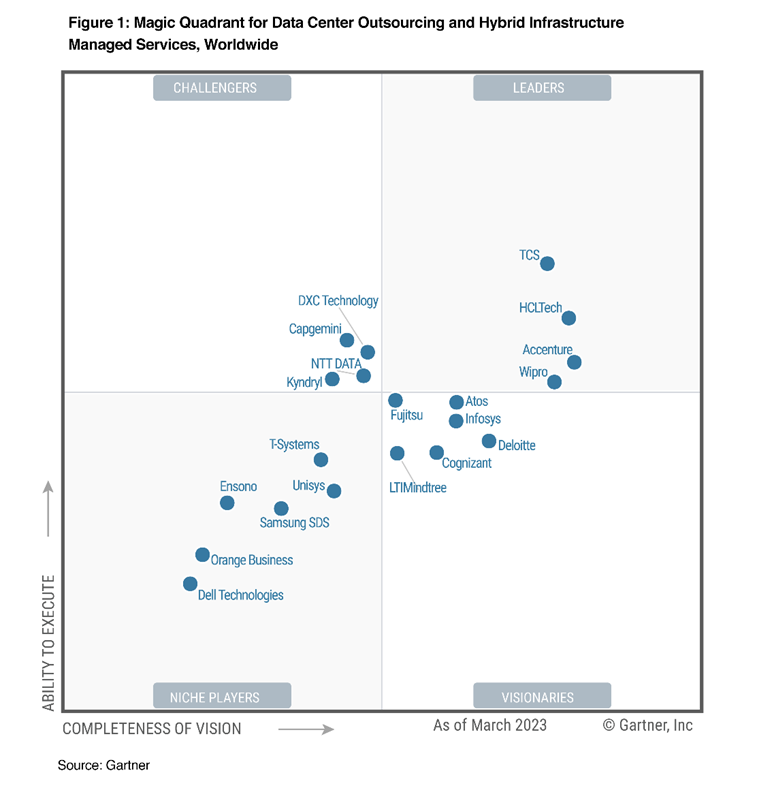 Magic quadrant for Data Center Outsourcing