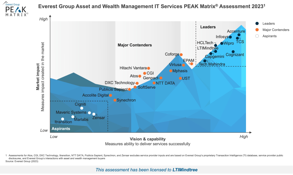 Everest Group Asset and Wealth Management IT Services