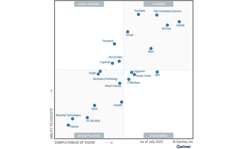 Gartner in the 2023 Magic Quadrant