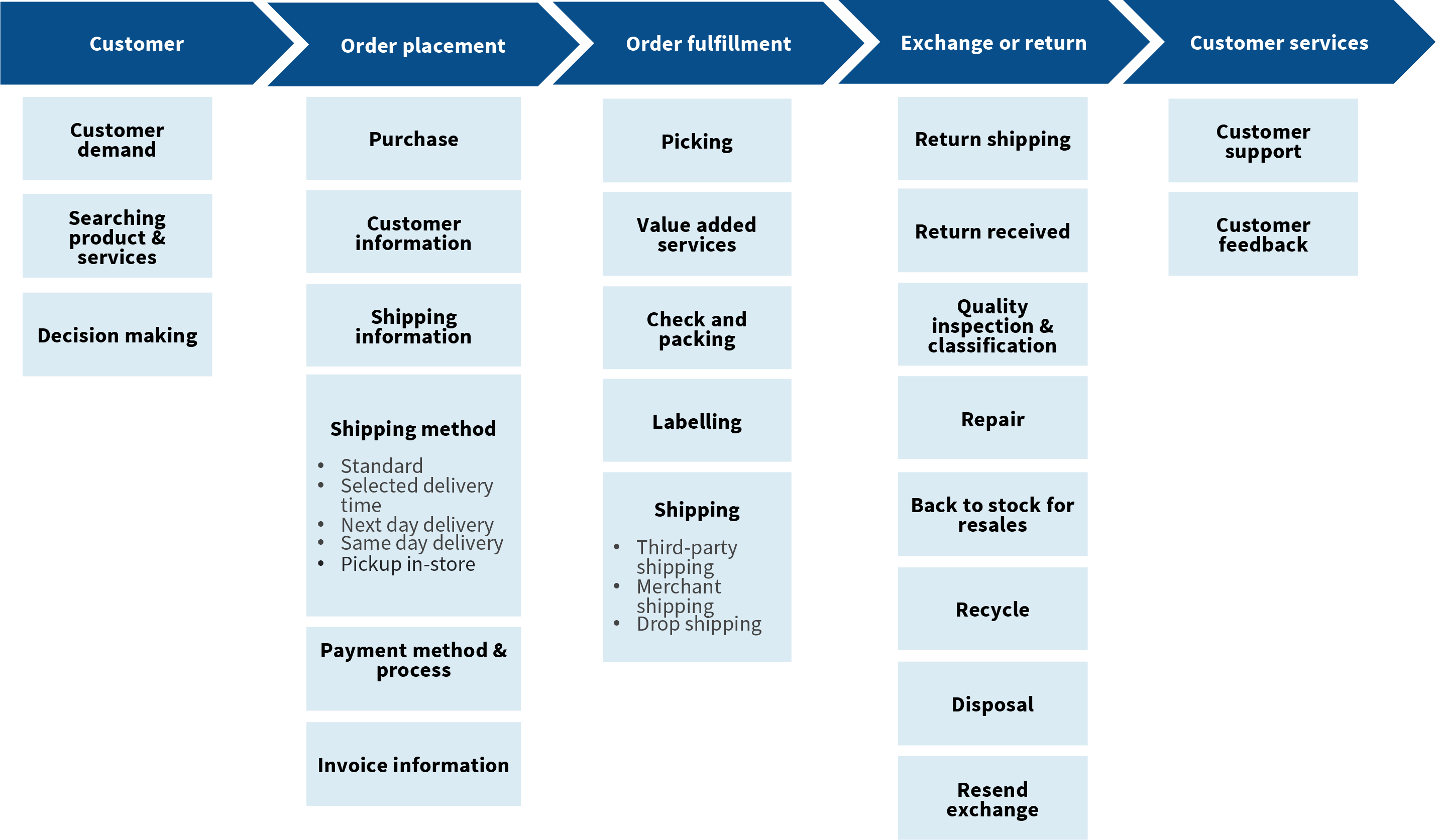 Shipping: Optimizing Order Fulfilment