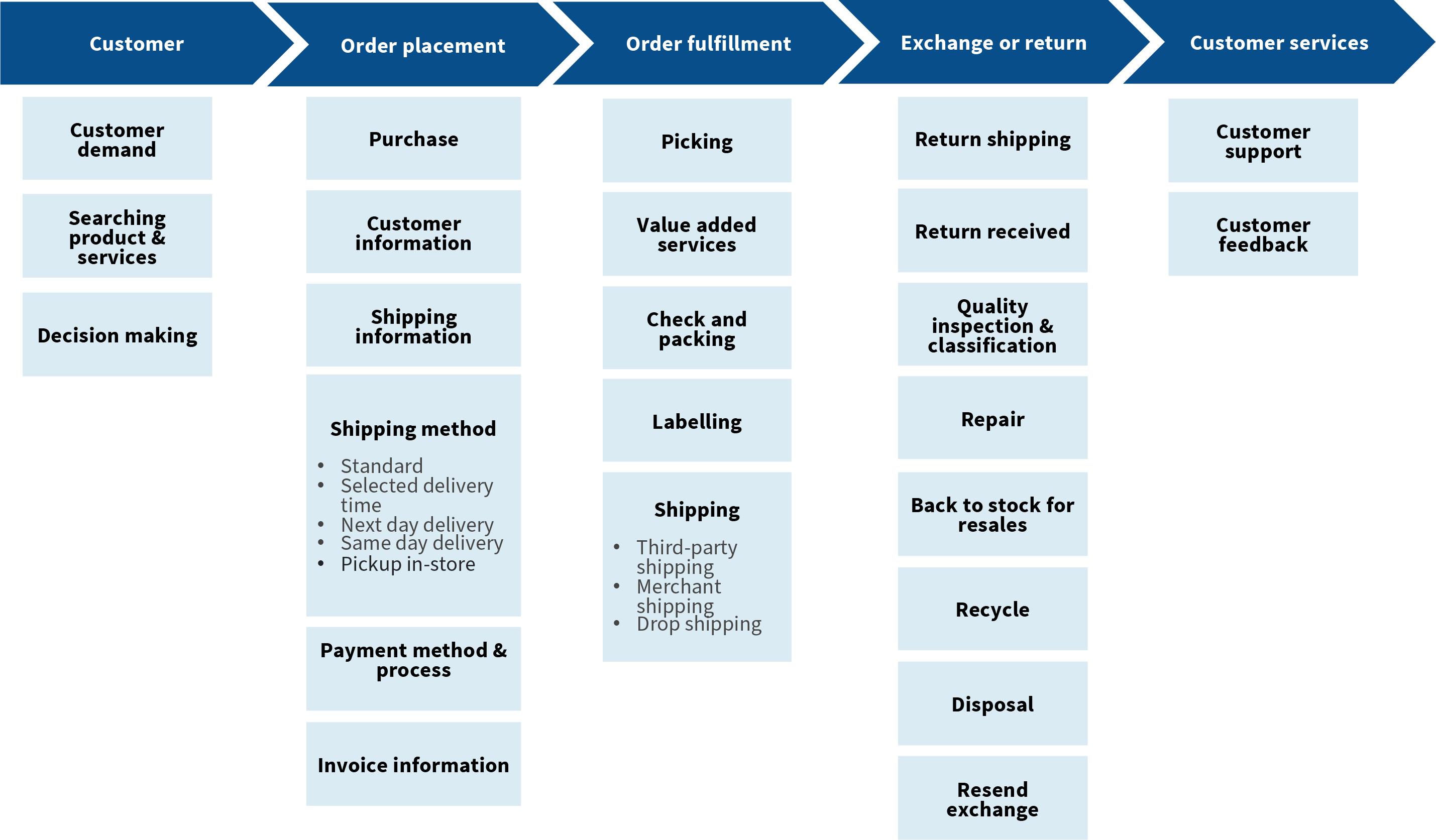 How you manage your Shipment Tracking in eCommerce through the SAP