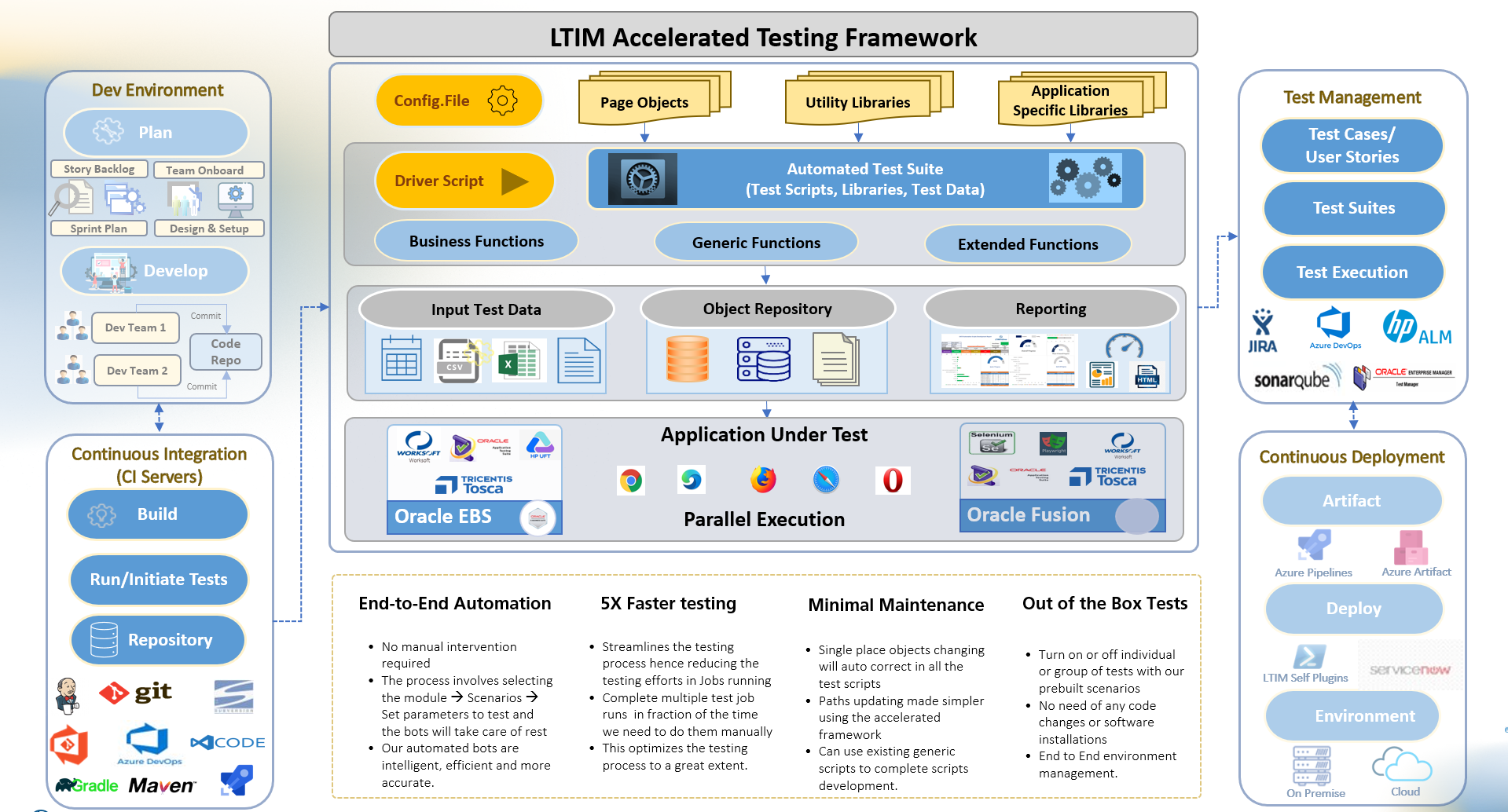 LTIM Accelerated Testing Framework