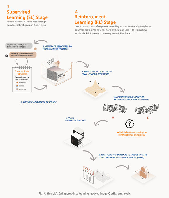 Anthropic’s CAI approach to training models