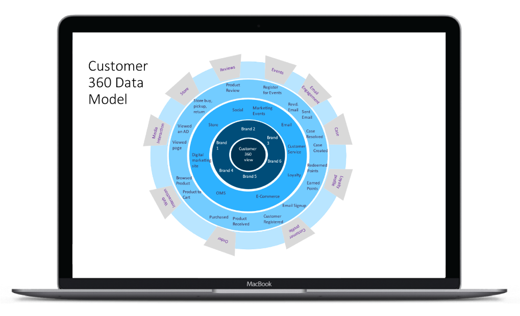 Customer 360 Data Model