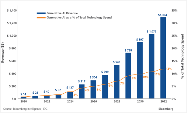 Expected GenAI revenue