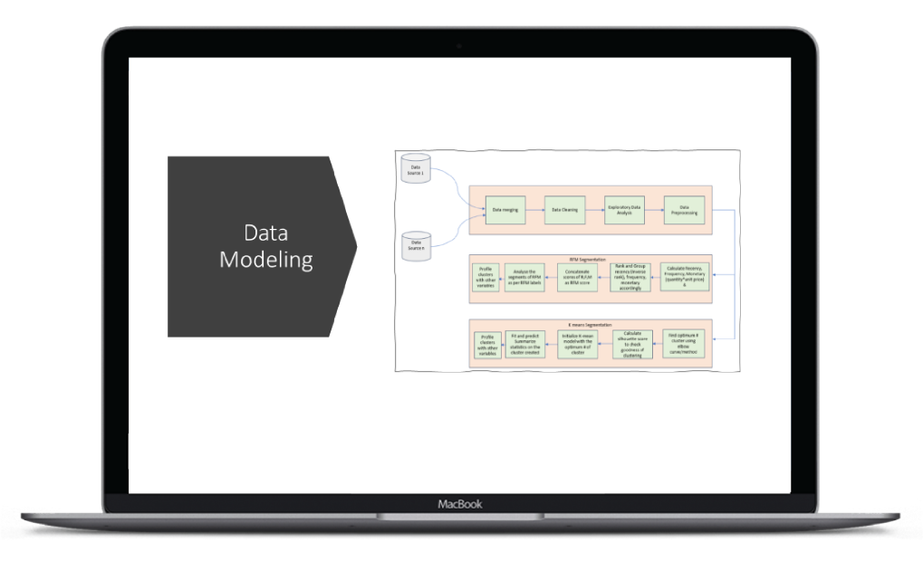 Hyper through AI and ML