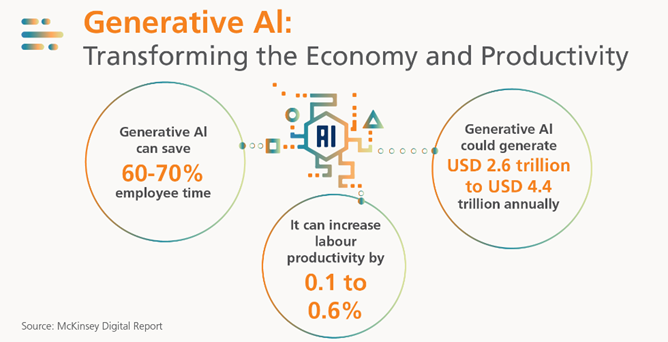 Transformation enabled by Gen AI