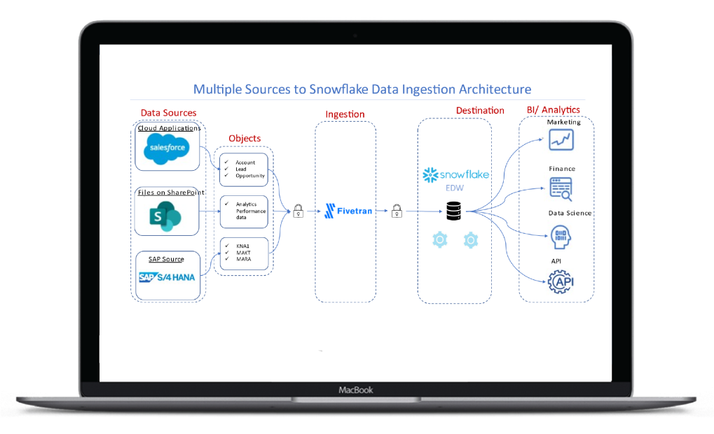 Unlock Data-driven decision-making