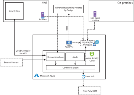 Connectivity between the Security Center and other services